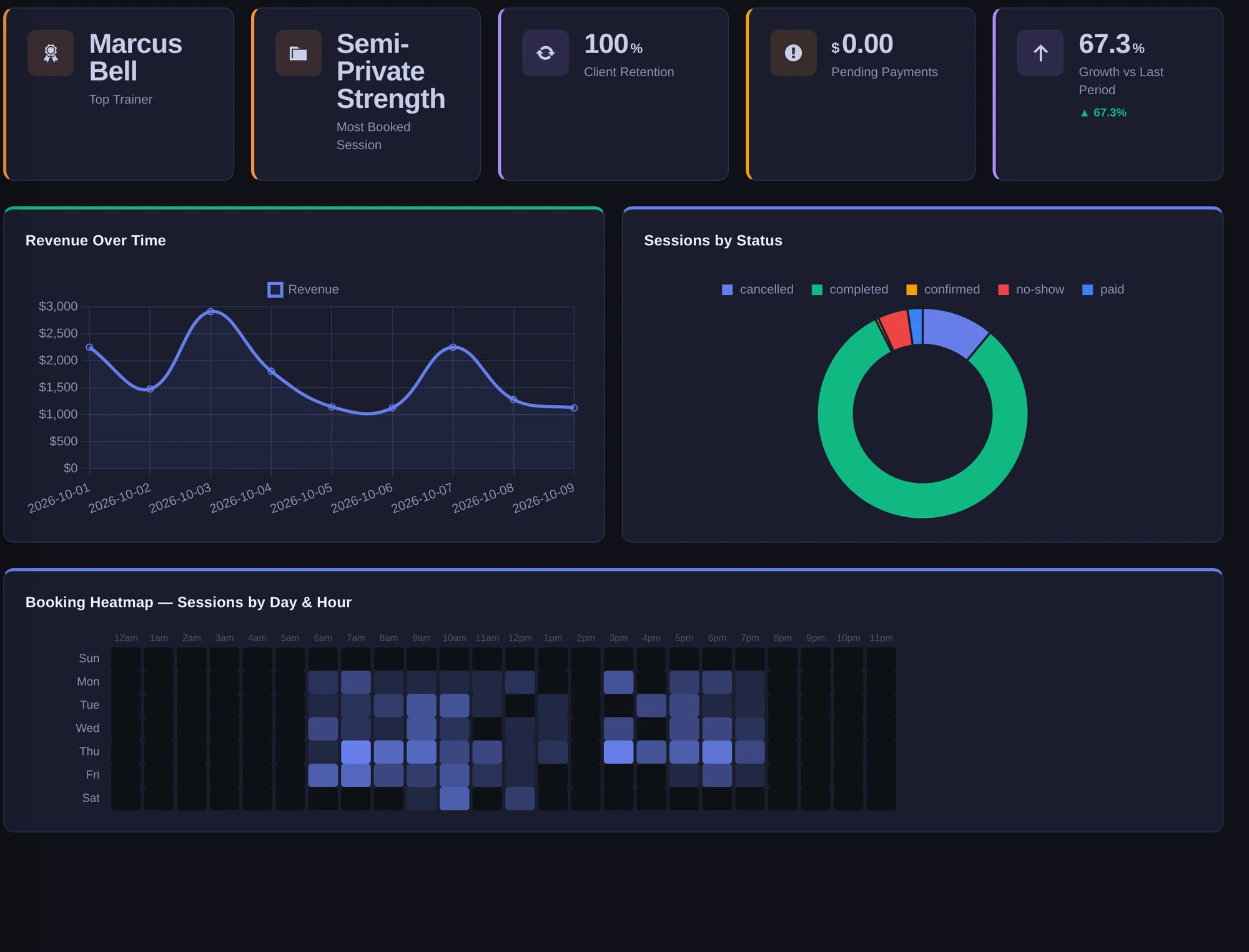 Booking heatmap by day and hour